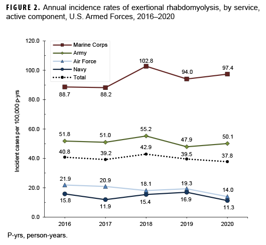 FIGURE 2. Annual incidence rates of exertional rhabdomyolysis, by service, active component, U.S. Armed Forces, 2016–2020