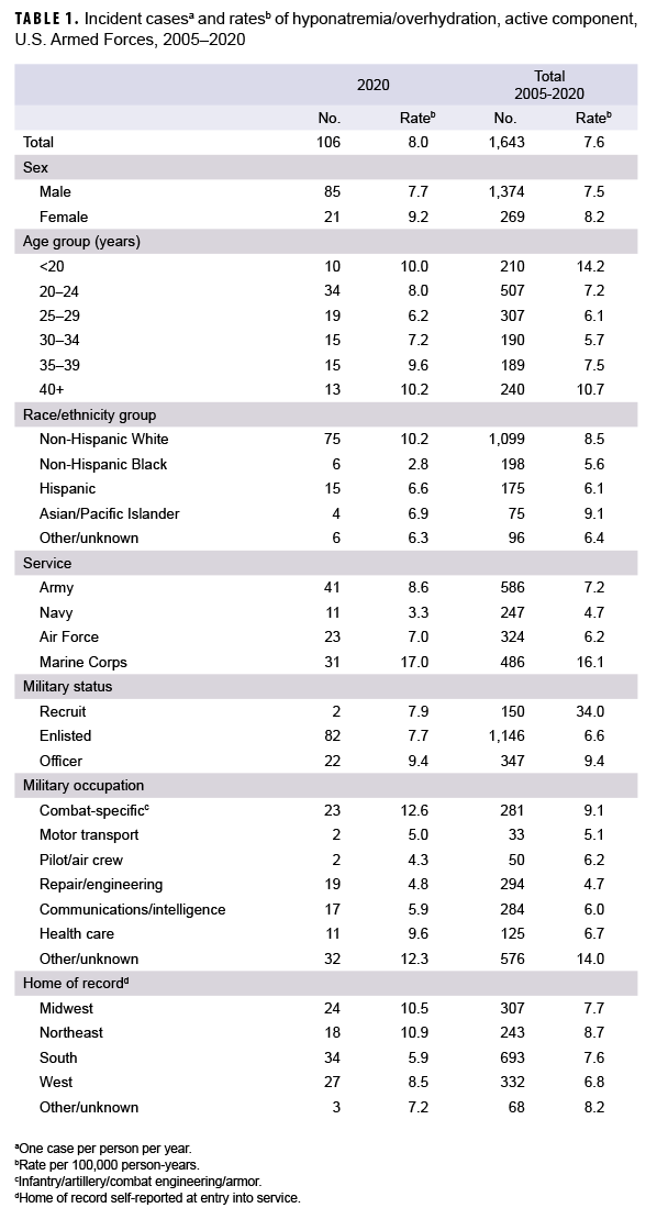 TABLE 1. Incident casesa and ratesb of hyponatremia/overhydration, active component, U.S. Armed Forces, 2005–2020