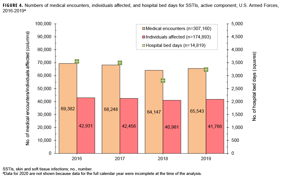 FIGURE 4. Numbers of medical encounters, individuals affected, and hospital bed days for SSTIs, active component, U.S. Armed Forces, 2016-2019a