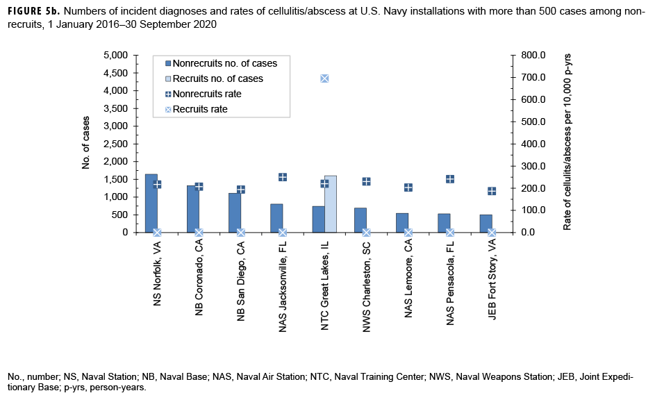 FIGURE 5b. Numbers of incident diagnoses and rates of cellulitis/abscess at U.S. Navy installations with more than 500 cases among nonrecruits, 1 January 2016–30 September 2020