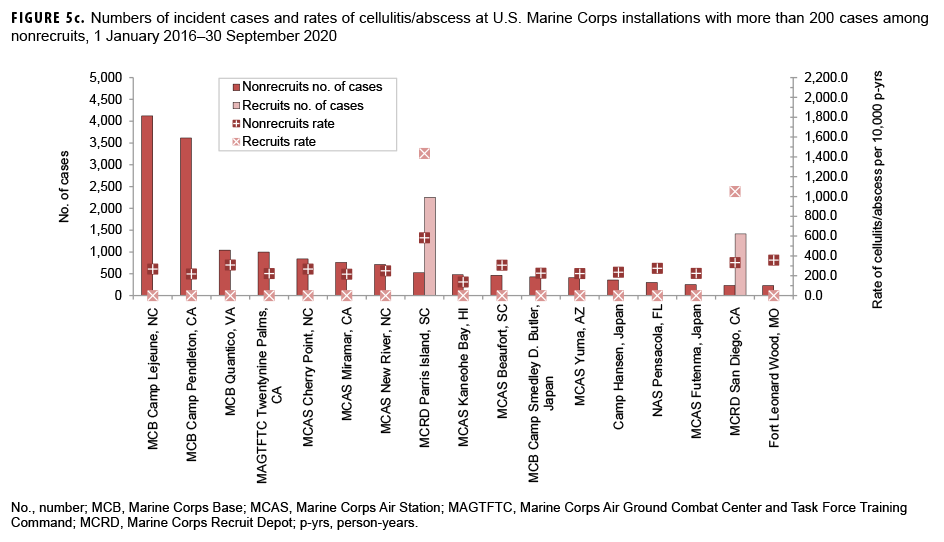 FIGURE 5c . Numbers of incident cases and rates of cellulitis/abscess at U.S. Marine Corps installations with more than 200 cases among nonrecruits, 1 January 2016–30 September 2020