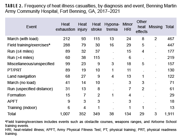TABLE 2. Frequency of heat illness casualties, by diagnosis and event, Benning Martin Army Community Hospital, Fort Benning, GA, 2017–2021