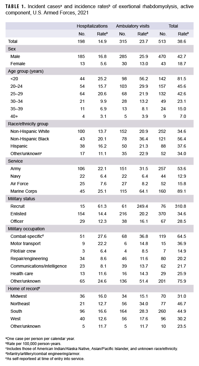 TABLE 1. Incident cases and incidence rates of exertional rhabdomyolysis, active component, U.S. Armed Forces, 2021