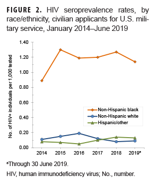 HIV seroprevalence rates, by race/ethnicity, civilian applicants for U.S. military service, January 2014–June 2019
