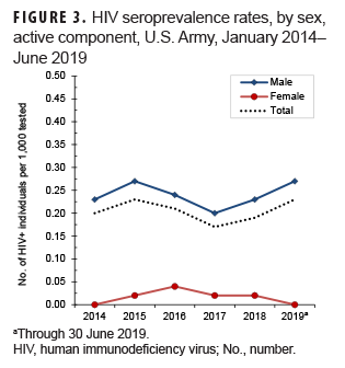 HIV seroprevalence rates, by sex, active component, U.S. Army, January 2014–June 2019
