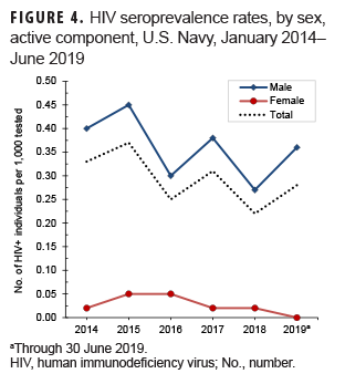 HIV seroprevalence rates, by sex,active component, U.S. Navy, January 2014–June 2019