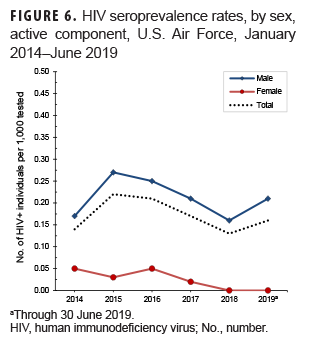 HIV seroprevalence rates, by sex, active component, U.S. Air Force, January 2014–June 2019