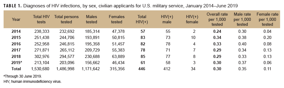 Diagnoses of HIV infections, by sex, civilian applicants for U.S. military service, January 2014–June 2019