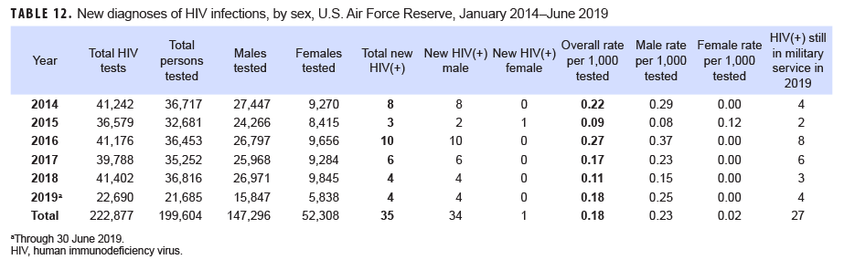 New diagnoses of HIV infections, by sex, U.S. Air Force Reserve, January 2014–June 2019