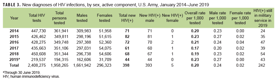New diagnoses of HIV infections, by sex, active component, U.S. Army, January 2014–June 2019