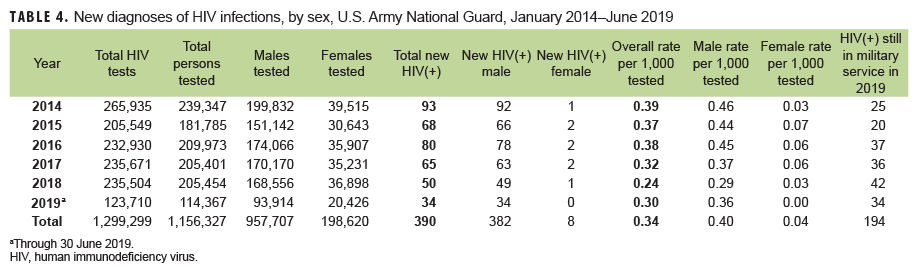 New diagnoses of HIV infections, by sex, U.S. Army National Guard, January 2014–June 2019