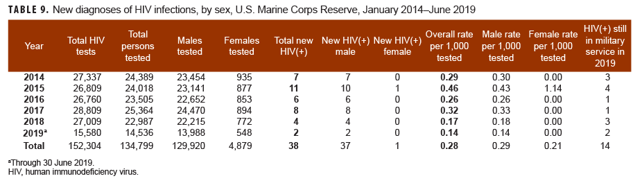New diagnoses of HIV infections, by sex, U.S. Marine Corps Reserve, January 2014–June 2019