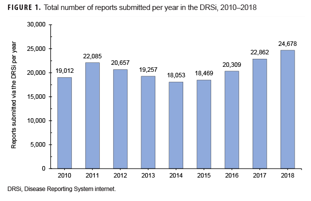 Total number of reports submitted per year in the DRSi, 2010–2018