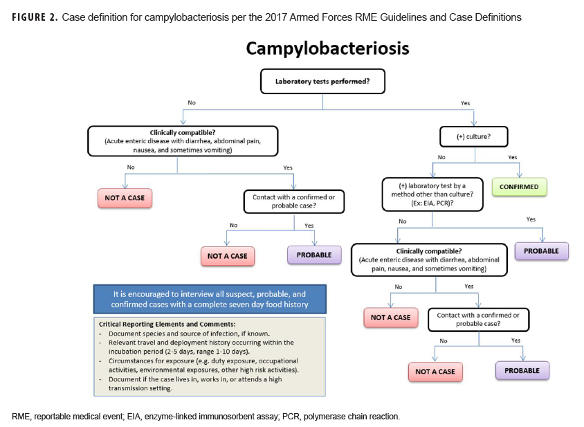 Case definition for campylobacteriosis per the 2017 Armed Forces RME Guidelines and Case Definitions