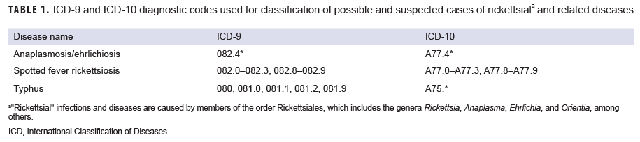 ICD-9 and ICD-10 diagnostic codes used for classification of possible and suspected cases of rickettsiala and related diseases