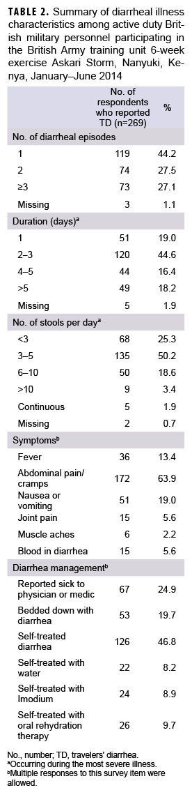 TABLE 2. Summary of diarrheal illness characteristics among active duty British military personnel participating in the British Army training unit 6-week exercise Askari Storm, Nanyuki, Kenya, Jan.–June 2014