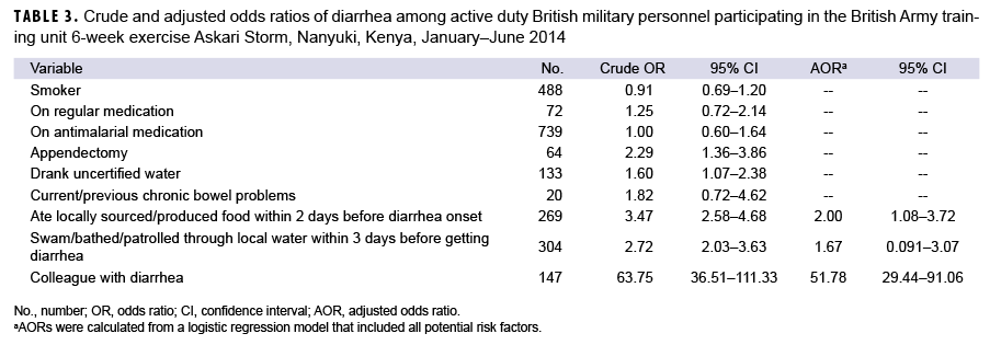 TABLE 3. Crude and adjusted odds ratios of diarrhea among active duty British military personnel participating in the British Army training unit 6-week exercise Askari Storm, Nanyuki, Kenya, Jan.–June 2014