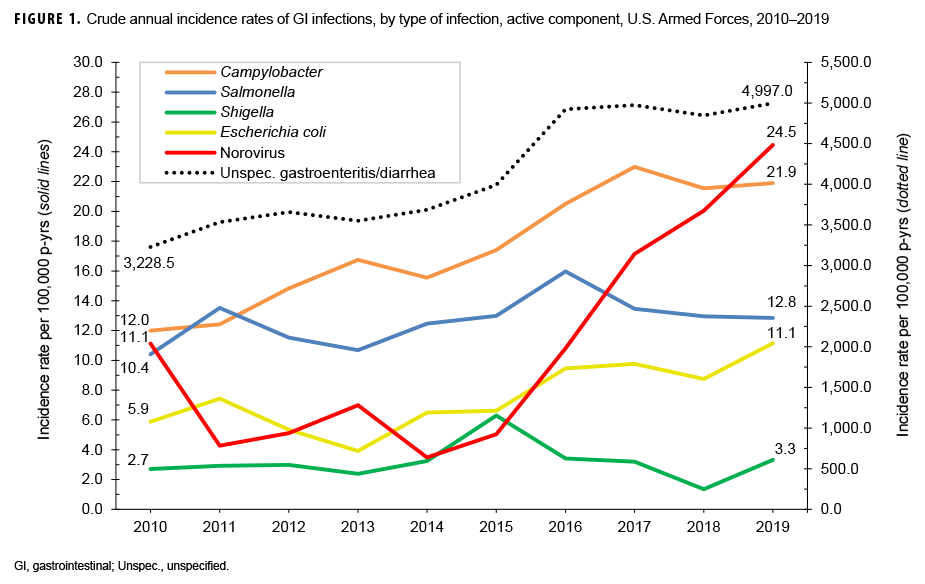 FIGURE 1. Crude annual incidence rates of GI infections, by type of infection, active component, U.S. Armed Forces, 2010–2019