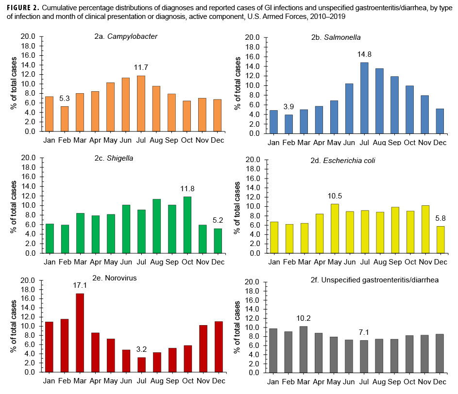 FIGURE 2. Cumulative percentage distributions of diagnoses and reported cases of GI infections and unspecified gastroenteritis/diarrhea, by type of infection and month of clinical presentation or diagnosis, active component, U.S. Armed Forces, 2010–2019