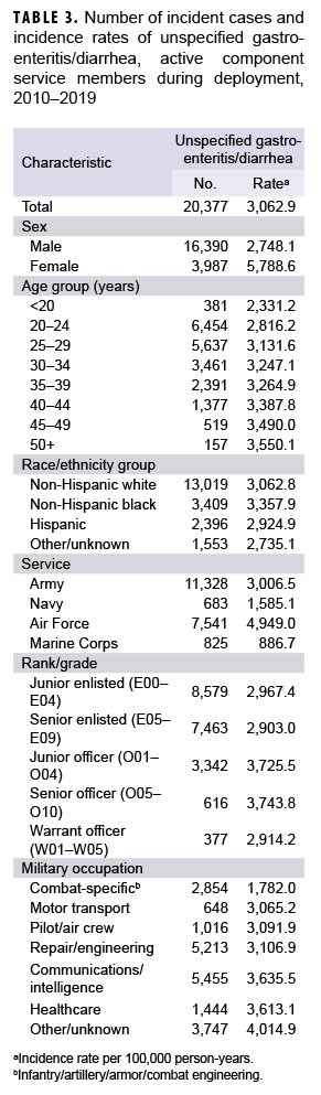 TABLE 3. Number of incident cases and incidence rates of unspecified gastroenteritis/diarrhea, active component service members during deployment, 2010–2019