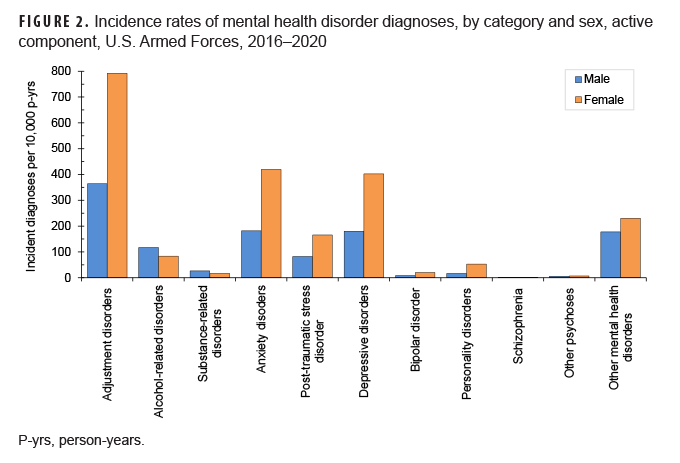 FIGURE 2. Incidence rates of mental health disorder diagnoses, by category and sex, active component, U.S. Armed Forces, 2016–2020