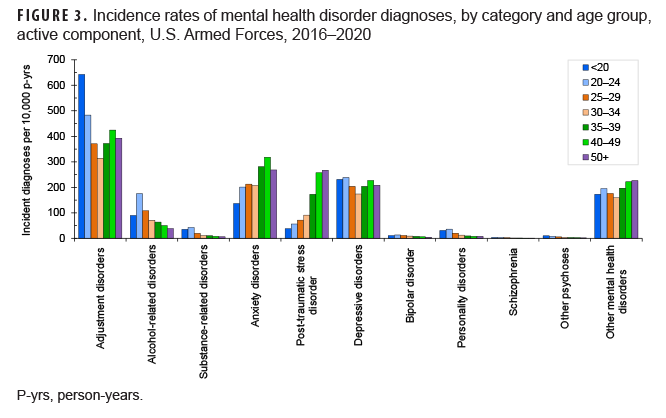 FIGURE 3. Incidence rates of mental health disorder diagnoses, by category and age group, active component, U.S. Armed Forces, 2016–2020