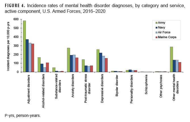 FIGURE 4. Incidence rates of mental health disorder diagnoses, by category and service, active component, U.S. Armed Forces, 2016–2020