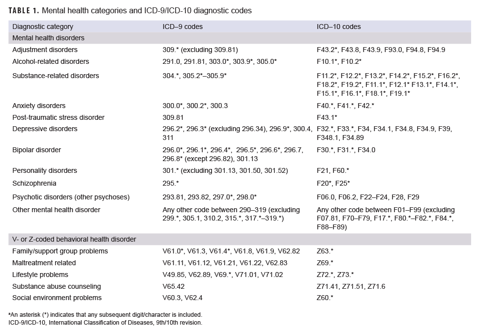 TABLE 1. Mental health categories and ICD-9/ICD-10 diagnostic codes