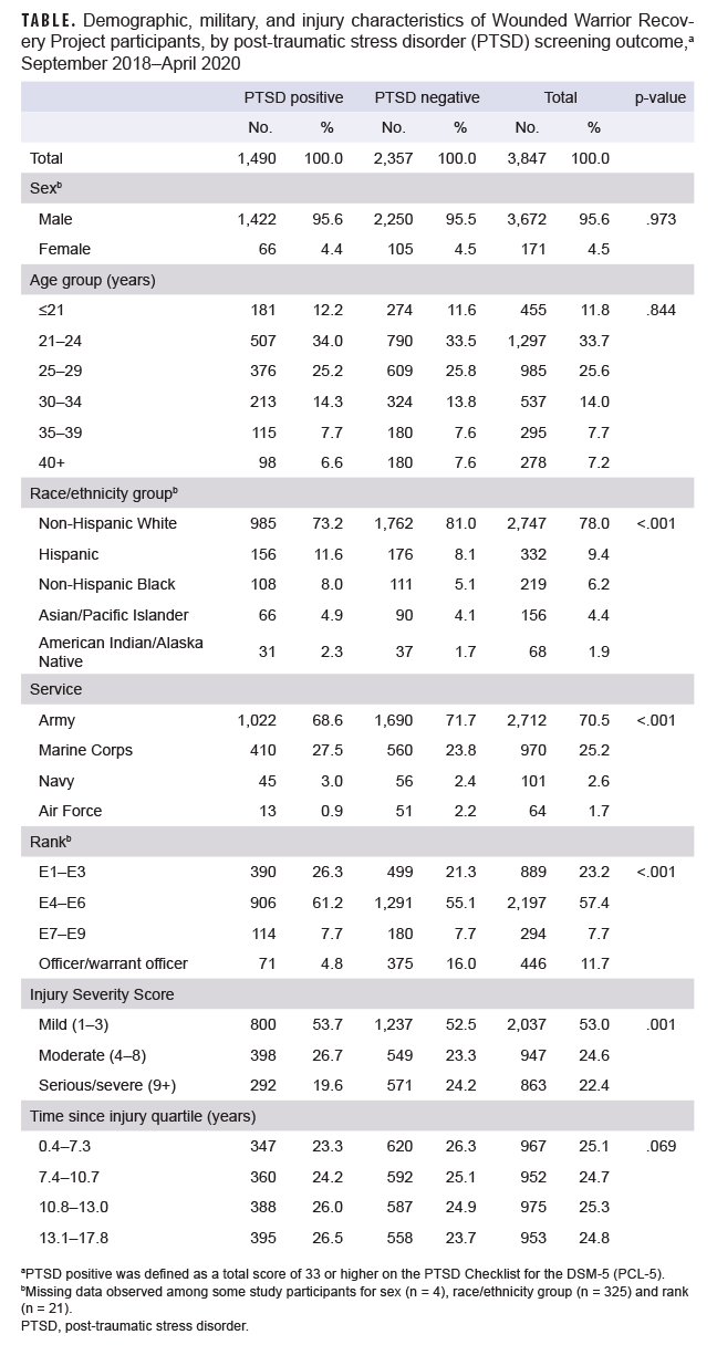 TABLE. Demographic, military, and injury characteristics of Wounded Warrior Recovery Project participants, by post-traumatic stress disorder (PTSD) screening outcome,a September 2018–April 2020