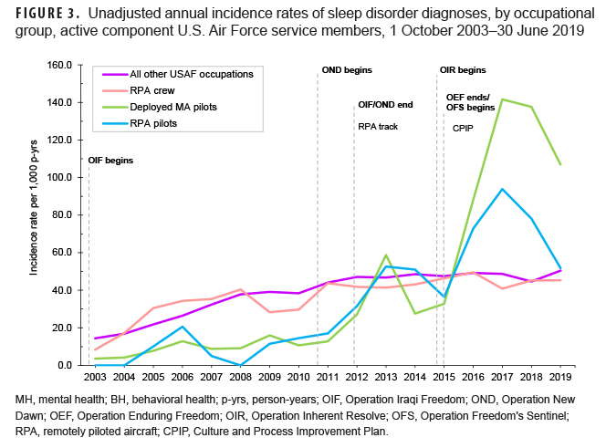 FIGURE 3. Unadjusted annual incidence rates of sleep disorder diagnoses, by occupational group, active component U.S. Air Force service members, Oct. 1, 2003–June 30, 2019