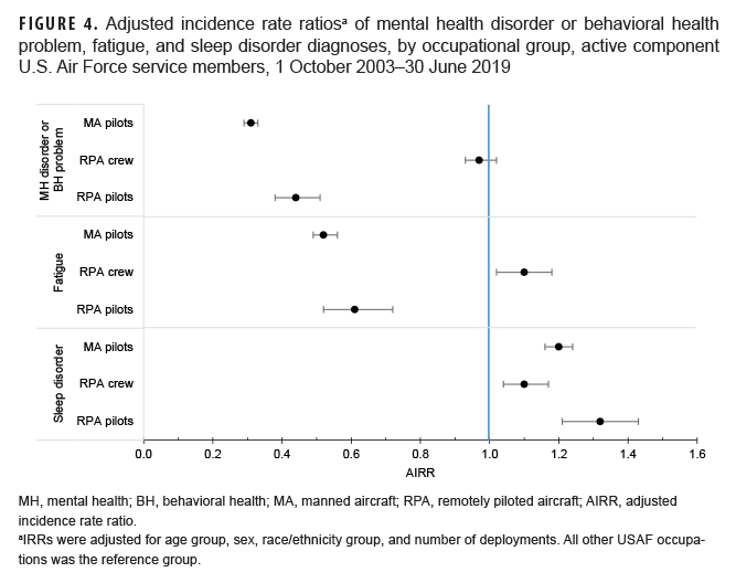 FIGURE 4. Adjusted incidence rate ratiosa of mental health disorder or behavioral health problem, fatigue, and sleep disorder diagnoses, by occupational group, active component U.S. Air Force service members, Oct. 1, 2003–June 30, 2019