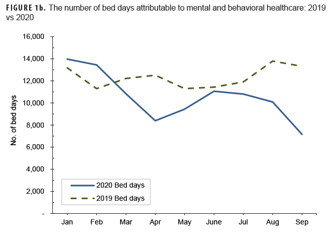FIGURE 1b. The number of bed days attributable to mental and behavioral healthcare: 2019 vs 2020