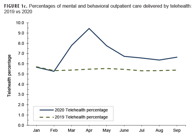 FIGURE 1c . Percentages of mental and behavioral outpatient care delivered by telehealth: 2019 vs 2020