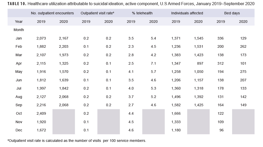 TABLE 10. Healthcare utilization attributable to suicidal ideation, active component, U.S Armed Forces, January 2019–September 2020