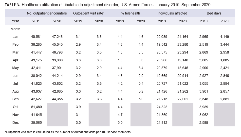TABLE 3. Healthcare utilization attributable to adjustment disorder, U.S. Armed Forces, January 2019–September 2020