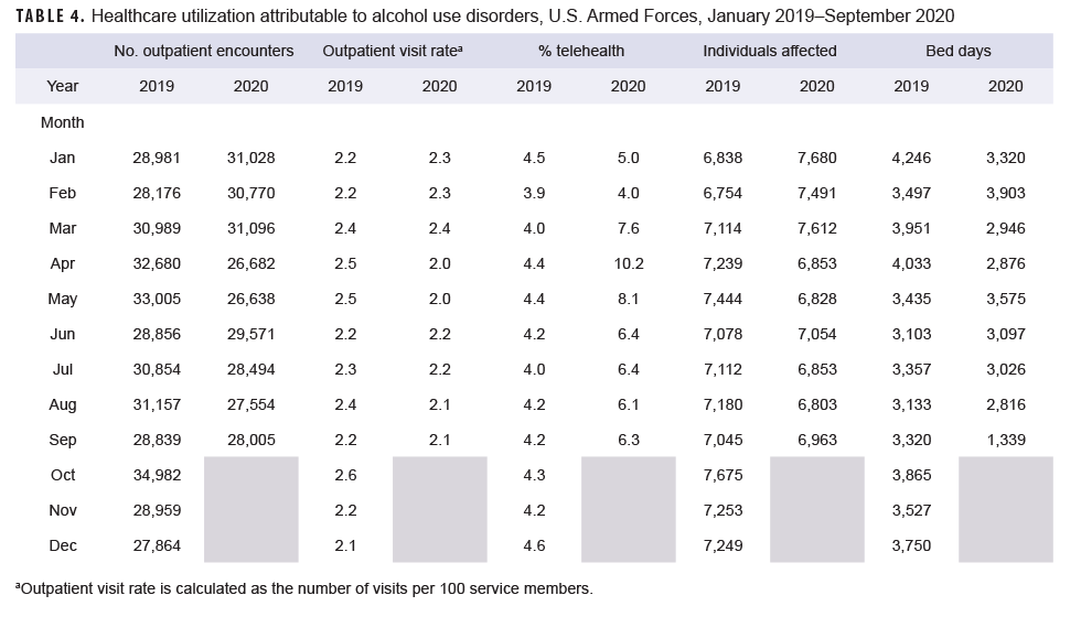 TABLE 4. Healthcare utilization attributable to alcohol use disorders, U.S. Armed Forces, January 2019–September 2020