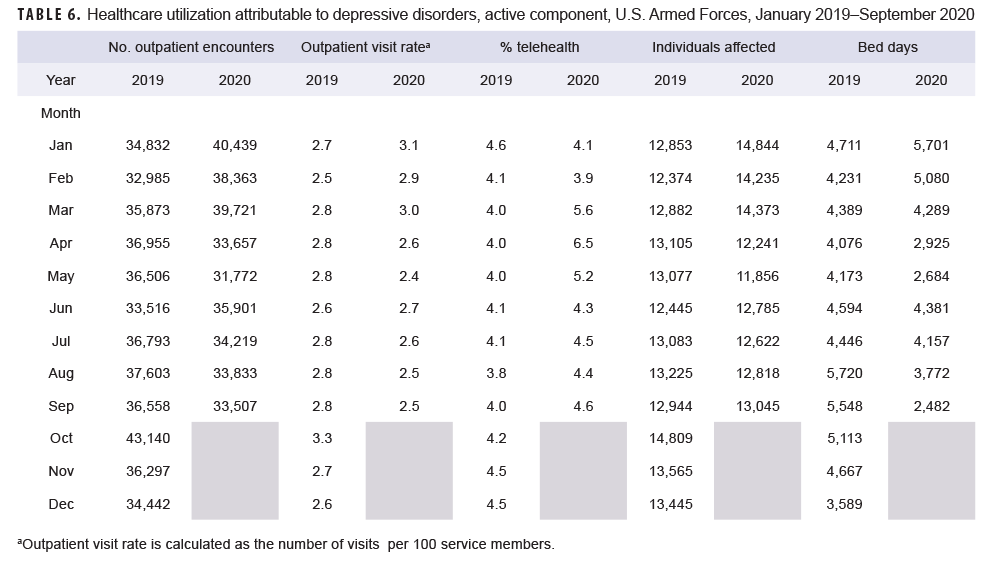 TABLE 6. Healthcare utilization attributable to depressive disorders, active component, U.S. Armed Forces, January 2019–September 2020