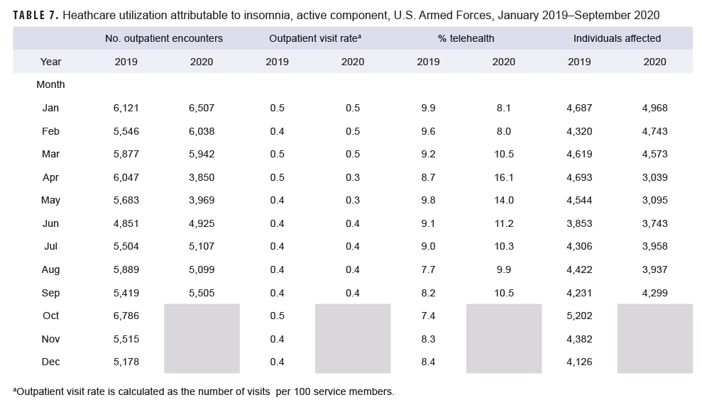 TABLE 7. Heathcare utilization attributable to insomnia, active component, U.S. Armed Forces, January 2019–September 2020