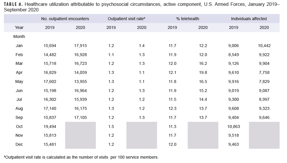 TABLE 8. Healthcare utilization attributable to psychosocial circumstances, active component, U.S. Armed Forces, January 2019–September 2020