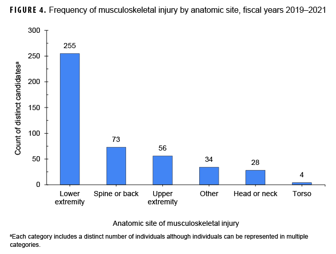 Frequency of musculoskeletal injury by anatomic site, fiscal years 2019–2021
