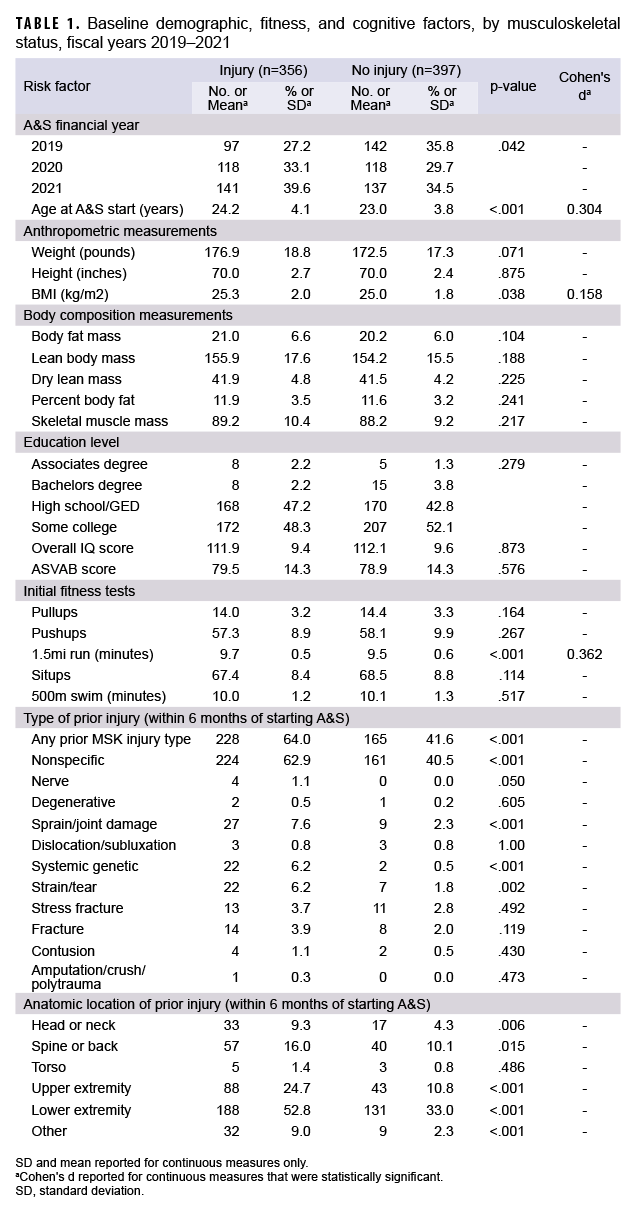 Baseline demographic, fitness, and cognitive factors, by musculoskeletal status, fiscal years 2019–2021