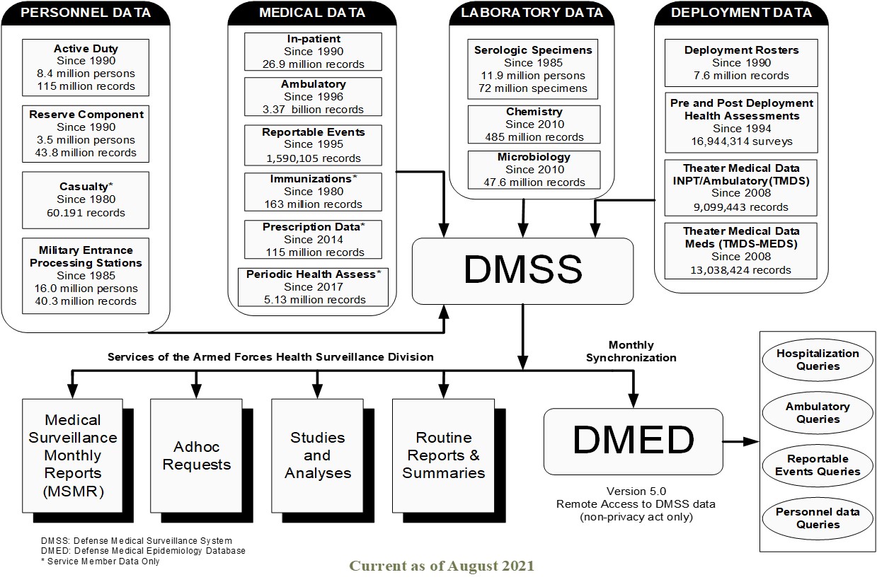 DMSS Data