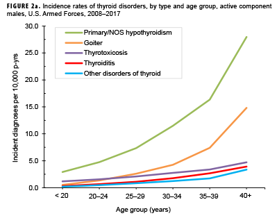 FIGURE 2a. Incidence of thyroid disorders, by type and age group, active component males, U.S. Armed Forces, 2008–2017
