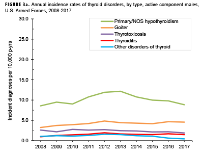 FIGURE 3a. Annual incidence of thyroid disorders, by type, active component males, U.S. Armed Forces, 2008-2017