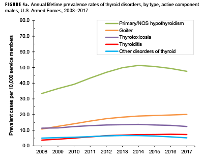 FIGURE 4a. Annual prevalence of thyroid disorders, by type, active component males, U.S. Armed Forces, 2008–2017