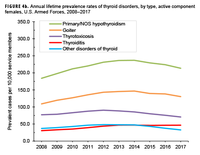 FIGURE 4b. Annual prevalence of thyroid disorders, by type, active component females, U.S. Armed Forces, 2008–2017
