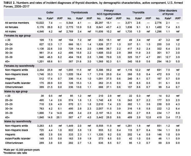 TABLE 2. Numbers and rates of incident diagnoses of thyroid disorders, by demographic characteristics, active component, U.S. Armed Forces, 2008–2017