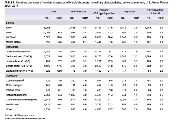 TABLE 3. Numbers and rates of incident diagnoses of thyroid disorders, by military characteristics, active component, U.S. Armed Forces, 2008–2017