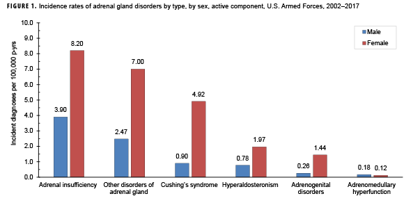 FIGURE 1. Incidence of adrenal gland disorders by type, by sex, active component, U.S. Armed Forces, 2002–2017