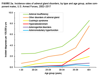 FIGURE 2a Incidence of adrenal gland disorders, by type and age group, active component males, U.S. Armed Forces, 2002–2017